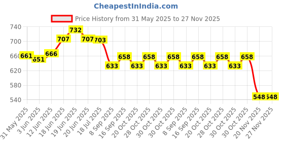 flipkart.com sukan tex Jumbo Size Extremely Light Weight Kids Play Tent House for 3 to 10 Year sukan tex Price History Graph from 31 May 2025 to 27 Nov 2025