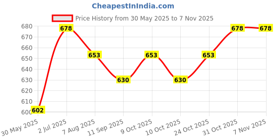 flipkart.com c fabulous Jumbo Size Extremely Light Weight Kids Play Tent House for 8 Year Old Girls and Boys(Blue) c fabulous Price History Graph from 30 May 2025 to 3 Nov 2025
