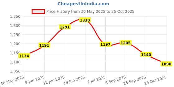 flipkart.com radhe enterprise Jumbo Size Extremely Light Weight Kids Play Tent House for Girls and Boys radhe enterprise Price History Graph from 30 May 2025 to 25 Oct 2025