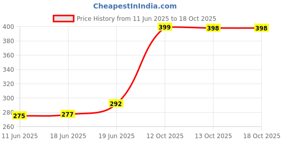 flipkart.com cloudconcept Jumbo Size Extremely Light Weight, pathshala Kids Play Tent House cloudconcept Price History Graph from 11 Jun 2025 to 18 Oct 2025
