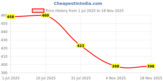 flipkart.com cloudconcept Jumbo Size Extremely Light Weight, pathshala Kids Play Tent House cloudconcept Price History Graph from 1 Jul 2025 to 17 Nov 2025