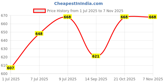 flipkart.com zooglu Jumbo Size Extremely Light Weight , Water & Fire Proof Doll House Tent for Kids zooglu Price History Graph from 1 Jul 2025 to 2 Nov 2025