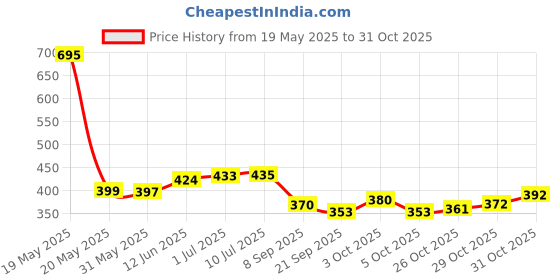 flipkart.com vishal Jumbo Size Extremely Light Weight , Water & Fire Proof Doll House Tent for Kids Heavy Materials vishal Price History Graph from 19 May 2025 to 31 Oct 2025