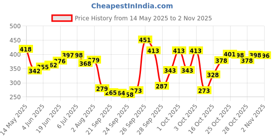 flipkart.com cloudconcept Jumbo Size Extremely Light Weight , Water Proof Kids Play Tent House cloudconcept Price History Graph from 14 May 2025 to 2 Nov 2025