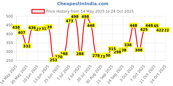 flipkart.com cloudconcept Jumbo Size Extremely Light Weight , Water Proof Kids Play Tent House cloudconcept Price History Graph from 14 May 2025 to 24 Oct 2025