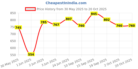 flipkart.com sadguru sales Jumbo Size Extremely Light Weight , Water Proof Kids Play Tent House sadguru sales Price History Graph from 30 May 2025 to 20 Oct 2025