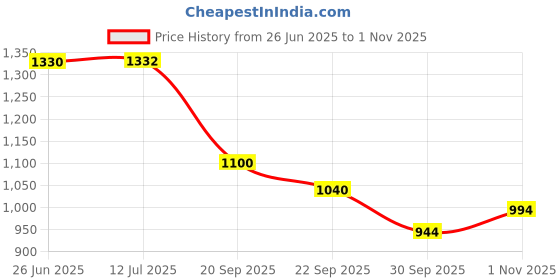 flipkart.com sadguru sales Jumbo Size Extremely Light Weight , Water Proof Kids Play Tent House sadguru sales Price History Graph from 26 Jun 2025 to 1 Nov 2025