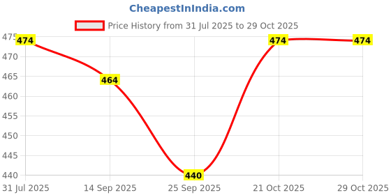 flipkart.com zyra Jumbo Size Extremely Light Weight, Water Proof Kids Play Tent House zyra Price History Graph from 31 Jul 2025 to 29 Oct 2025
