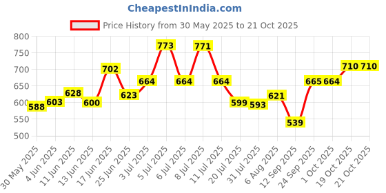 flipkart.com sadguru sales Jumbo Size Extremely Light Weight , Water Proof Kids Play Tent House for 10 Year Old Girls and Boys sadguru sales Price History Graph from 30 May 2025 to 21 Oct 2025