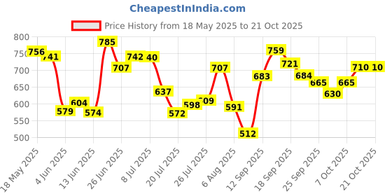 flipkart.com sadguru sales Jumbo Size Extremely Light Weight , Water Proof Kids Play Tent House for 10 Year Old Girls and Boys sadguru sales Price History Graph from 18 May 2025 to 20 Oct 2025