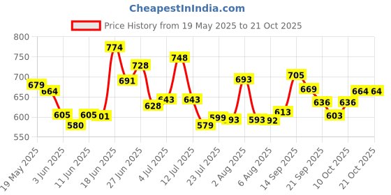 flipkart.com sadguru sales Jumbo Size Extremely Light Weight , Water Proof Kids Play Tent House for 10 Year Old Girls and Boys sadguru sales Price History Graph from 19 May 2025 to 20 Oct 2025