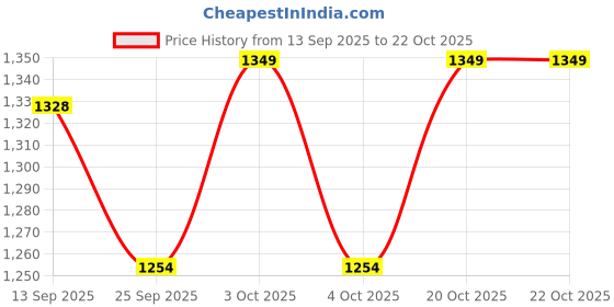 flipkart.com yugsales Jumbo Size Extremely Light Weight , Water Proof Kids Play Tent House for 10 Year Old Girls and Boys yugsales Price History Graph from 13 Sep 2025 to 22 Oct 2025