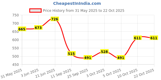 flipkart.com yugsales Jumbo Size Extremely Light Weight , Water Proof Kids Play Tent House for 10 Year Old Girls and Boys yugsales Price History Graph from 31 May 2025 to 22 Oct 2025