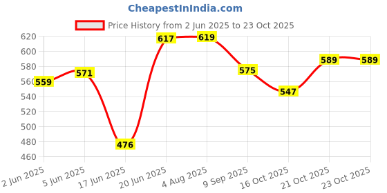flipkart.com yugsales Jumbo Size Extremely Light Weight , Water Proof Kids Play Tent House for 10 Year Old Girls and Boys yugsales Price History Graph from 2 Jun 2025 to 23 Oct 2025