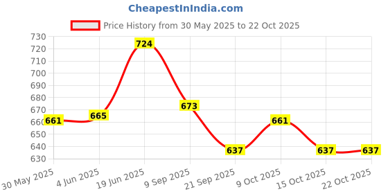 flipkart.com yugsales Jumbo Size Extremely Light Weight , Water Proof Kids Play Tent House for 10 Year Old Girls and Boys yugsales Price History Graph from 30 May 2025 to 22 Oct 2025