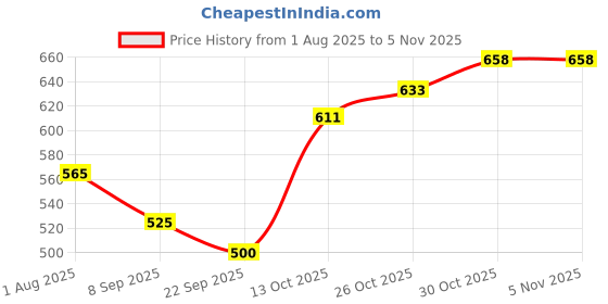 flipkart.com yugsales Jumbo Size Extremely Light Weight , Water Proof Kids Play Tent House for 10 Year Old Girls and Boys yugsales Price History Graph from 1 Aug 2025 to 3 Nov 2025