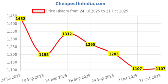 flipkart.com sadguru sales Jumbo Size Extremely Light Weight, Water Proof Kids Play Tent House for 10 Year Old Girls and Boys sadguru sales Price History Graph from 24 Jul 2025 to 20 Oct 2025