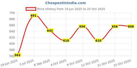 flipkart.com veryke Jumbo Size Extremely Light Weight , Water Proof Kids Play Tent House for 10 Year Old Girls and Boys (FIRE DEPT) veryke Price History Graph from 19 Jun 2025 to 25 Oct 2025