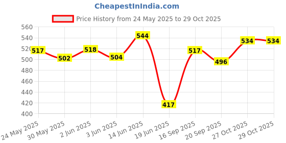 flipkart.com sukan tex Jumbo Size Extremely Light Weight , Water Proof Kids Play Tent House for 10 Year Old Girls and Boys pink candy h house sukan tex Price History Graph from 24 May 2025 to 29 Oct 2025