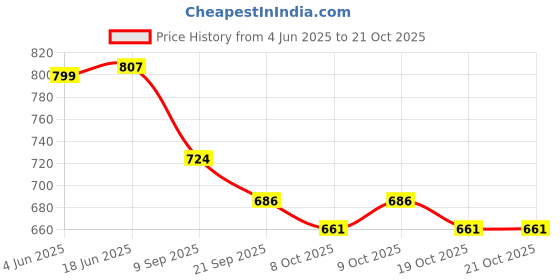flipkart.com gurukrupa international Jumbo Size Extremely Light Weight , Water Proof Kids Play Tent House for 10 Year Old Girls and Boys pink queen house (Multicolour) gurukrupa international Price History Graph from 4 Jun 2025 to 21 Oct 2025