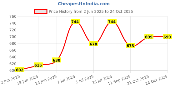 flipkart.com c fabulous Jumbo Size Extremely Light Weight , Water Proof Kids Play Tent House for 8 Year Old Girls and Boys Brown c fabulous Price History Graph from 2 Jun 2025 to 22 Oct 2025