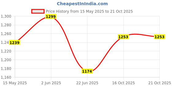 flipkart.com gurukrupa international Jumbo Size Extremely Light Weight , Water Proof Kitchen Kids Play Tent House for 10 Year Old Girls and Boys gurukrupa international Price History Graph from 15 May 2025 to 21 Oct 2025