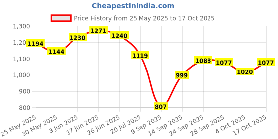 flipkart.com sadguru sales Jumbo Size Extremely Light Weight , Water Proof Kitchen Kids Play Tent House for 10 Year Old Girls and Boys sadguru sales Price History Graph from 25 May 2025 to 17 Oct 2025