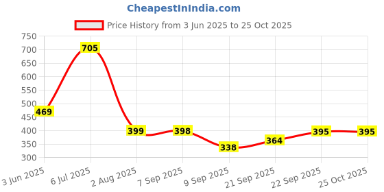 flipkart.com toobil Jumbo Size Extremely Light Weight Water Proof Play Tent Girls and Boys Pink toobil Price History Graph from 3 Jun 2025 to 24 Oct 2025