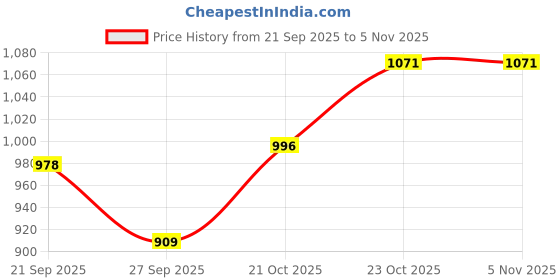 flipkart.com sanganienterprice Jumbo Size Kids Play Tent House for 3 to 10 Years Old sanganienterprice Price History Graph from 21 Sep 2025 to 5 Nov 2025