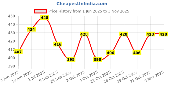 flipkart.com royal kano Jumbo Size Kids Play Tent House for Girls and Boys dollhouse (Red) royal kano Price History Graph from 1 Jun 2025 to 2 Nov 2025