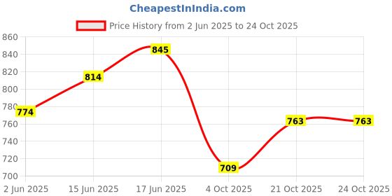 flipkart.com charvi enterprise Jumbo Size Kids Play Tent ORENGE House for 5Year Old Girls and Boys charvi enterprise Price History Graph from 2 Jun 2025 to 22 Oct 2025