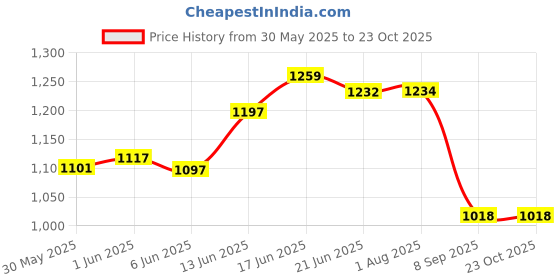 flipkart.com charvi enterprise Jumbo Size Kids Play Tent PINKHouse for 5Year Old Girls and Boys charvi enterprise Price History Graph from 30 May 2025 to 22 Oct 2025