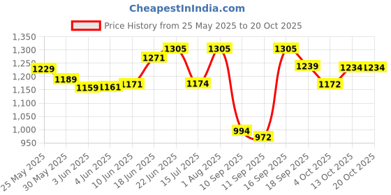 flipkart.com osana jumbo size kids theme play tent house for kids 3 year to 13 year osana Price History Graph from 25 May 2025 to 20 Oct 2025