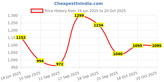 flipkart.com osana jumbo size kids theme play tent house for kids 3 year to 13 year osana Price History Graph from 19 Jun 2025 to 19 Oct 2025