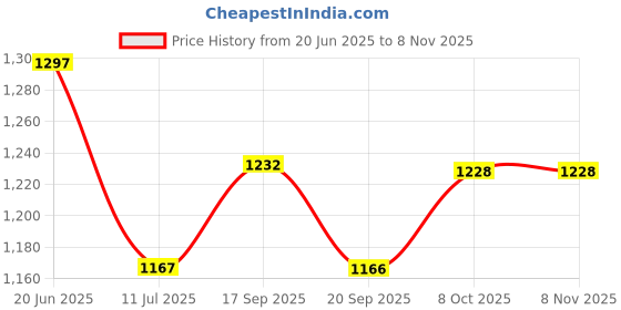 flipkart.com osana jumbo size kids theme play theme tent house for kids 3 year to 13 year osana Price History Graph from 20 Jun 2025 to 6 Nov 2025