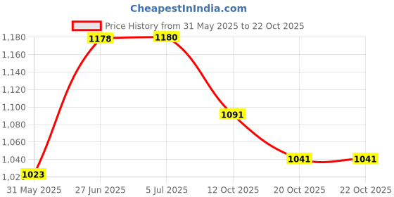 flipkart.com santguru Jumbo Size Light Weight Kids Play Tent House for 3-13 Year Old Kids santguru Price History Graph from 31 May 2025 to 21 Oct 2025