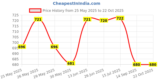 flipkart.com santguru Jumbo Size Light Weight Kids Play Tent House for 3-13 Year Old Kids santguru Price History Graph from 25 May 2025 to 21 Oct 2025