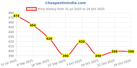 flipkart.com zyra Jumbo Size Light Weight Kids Play Tent House for Kids zyra Price History Graph from 31 Jul 2025 to 29 Oct 2025