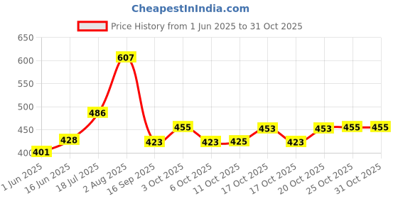 flipkart.com flybuy Jumbo Size Light Weight, Water Proof Kids Play Tent House flybuy Price History Graph from 1 Jun 2025 to 31 Oct 2025