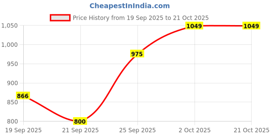 flipkart.com shyam sales JUMBO SIZE PLAY TENT EXCLUSIVELY FOR 3 TO 10 YEARS BOYS AND GIRLS - PRINCESS shyam sales Price History Graph from 19 Sep 2025 to 19 Oct 2025