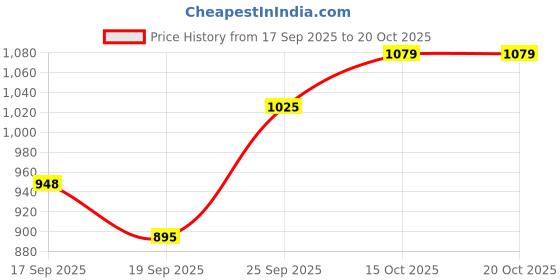 flipkart.com shyam sales JUMBO SIZE PLAY TENT EXCLUSIVELY FOR 3 TO 10 YEARS BOYS AND GIRLS - TRAIN shyam sales Price History Graph from 17 Sep 2025 to 19 Oct 2025