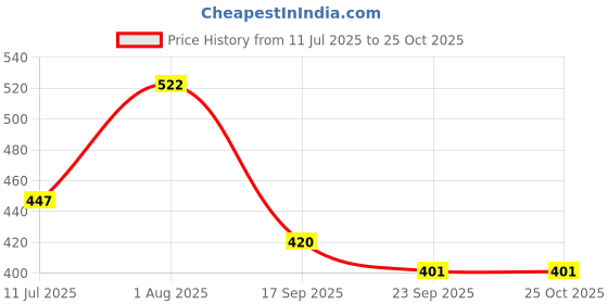 flipkart.com hadiyal Jumbo Size Queen Palace Tent House For 10 Year Old Boys And Girls Kids With Baby Pink color With Multicolor And Polyester Material hadiyal Price History Graph from 11 Jul 2025 to 25 Oct 2025