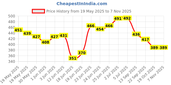 flipkart.com royal kano Jumbo Size Queen Palace Tent House For Kids (Pink) royal kano Price History Graph from 19 May 2025 to 3 Nov 2025