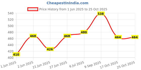 flipkart.com srenterprise Jumbo Size Queen Palace Tent House (Pink) srenterprise Price History Graph from 1 Jun 2025 to 25 Oct 2025