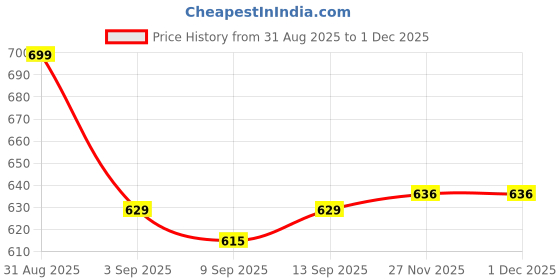 flipkart.com blend buzz Jumbo Size Space Saver Vacuum 48 Bags Reusable Moisture Proof Travel Storage Vacuum Bags blend buzz Price History Graph from 31 Aug 2025 to 30 Nov 2025