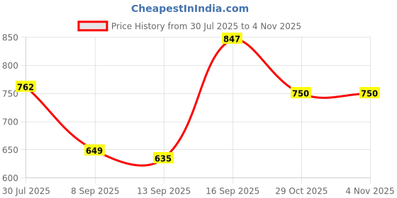 flipkart.com osana JUMBO SIZE TENT FOR KIDS SWEET HOME osana Price History Graph from 30 Jul 2025 to 3 Nov 2025