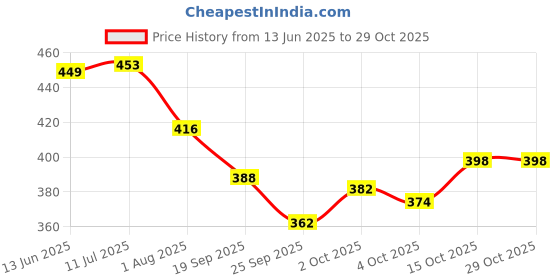 flipkart.com mintorsi jumbo size Tent House For Girls And Boys mintorsi Price History Graph from 13 Jun 2025 to 29 Oct 2025