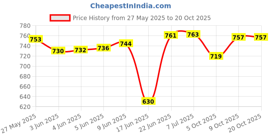 flipkart.com osana Jumbo size tent house for kids 3 year to 10 year osana Price History Graph from 27 May 2025 to 19 Oct 2025