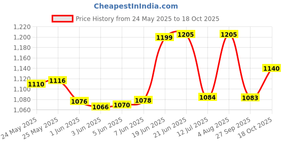 flipkart.com osana Jumbo size tent house for kids 3 year to 10 year osana Price History Graph from 24 May 2025 to 18 Oct 2025