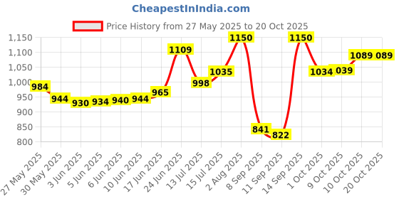 flipkart.com osana Jumbo size tent kids theme play tent house for kids 3 year to 10 year osana Price History Graph from 27 May 2025 to 19 Oct 2025